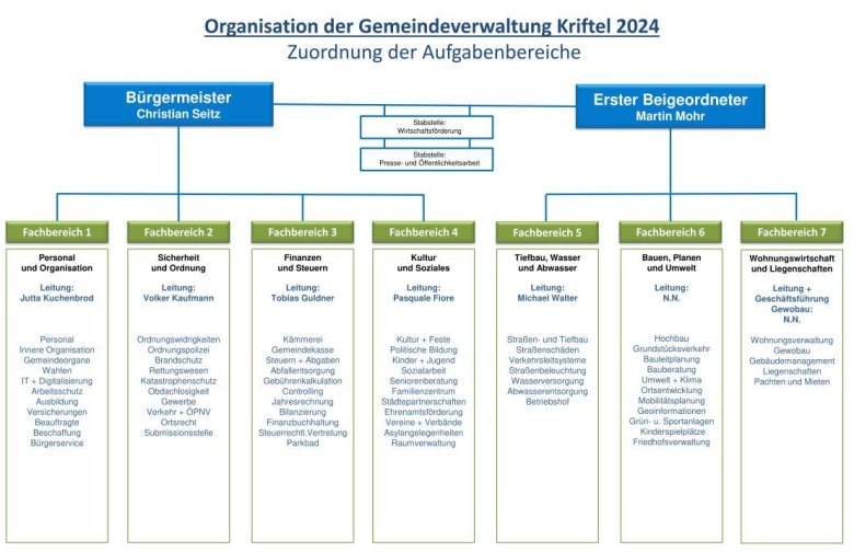 Das Schaubild zur Orgastruktur.